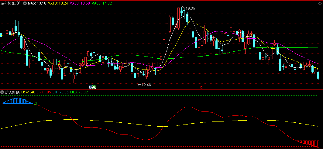 同花顺蓝天红底副图指标 风控波段 高低段操作更精准 源码 效果图