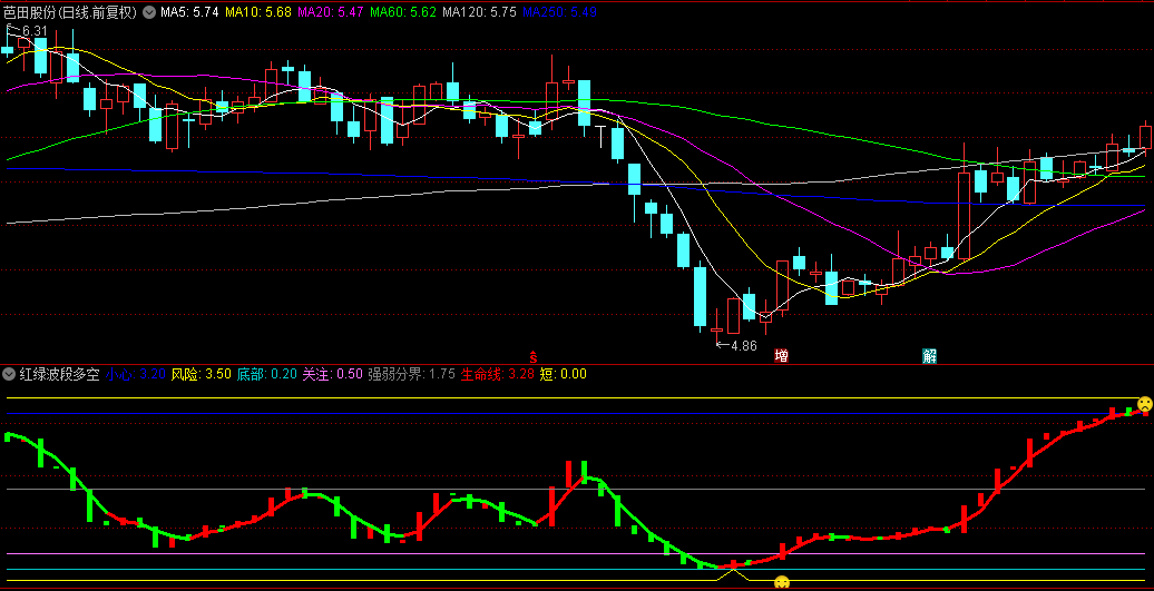 【红绿波段多空】副图指标，精准捕捉波段脉动，当红色线条跃然图上，即为主升信号！