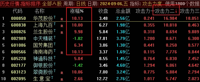 【攻击力度】竞价排序指标，优先考虑攻击力一数值大于1.5或以上的信号，数值越大越好！