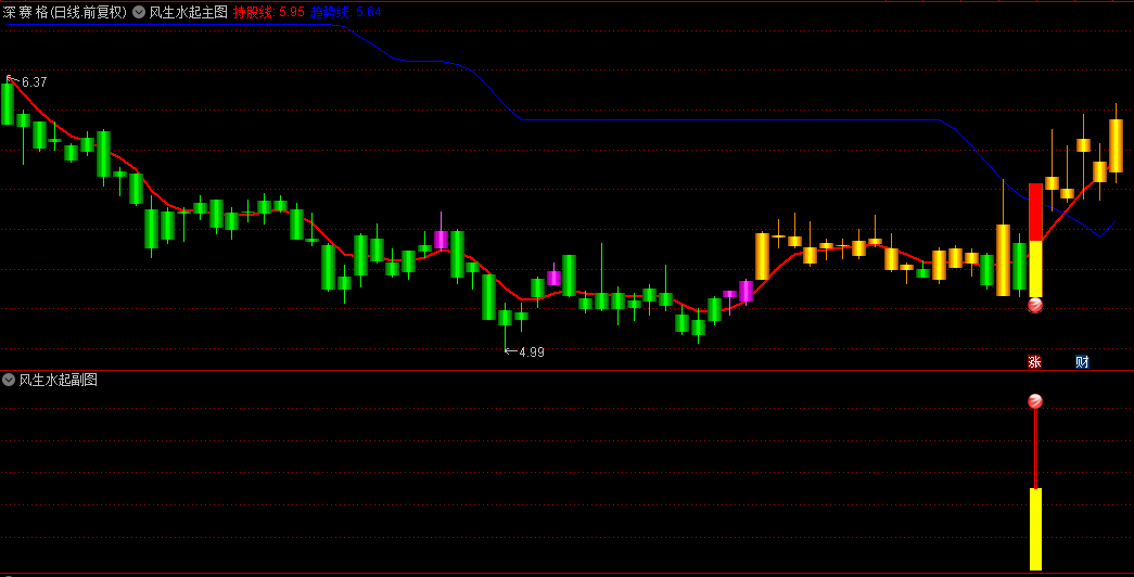 今选【主力风生水起】主图和副图选股指标，蓝色K线是由强转弱信号，主力筹码擒龙信号准！