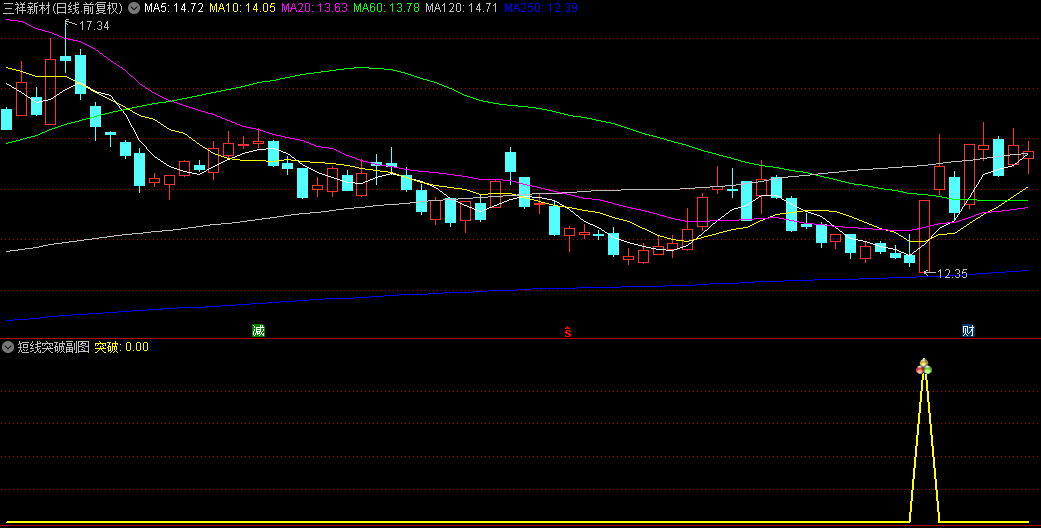精品【逆转突破】副图/选股指标，捕捉上影线突破行情，适用于追求快速收益的短线交易者！