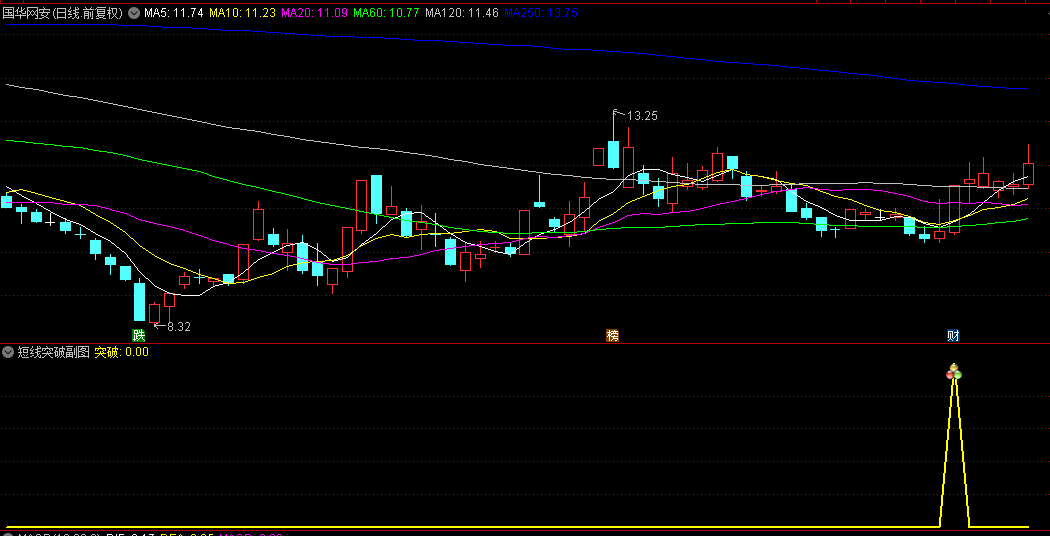 精品【逆转突破】副图/选股指标，捕捉上影线突破行情，适用于追求快速收益的短线交易者！