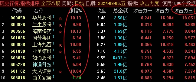 【攻击力度】竞价排序指标，优先考虑攻击力一数值大于1.5或以上的信号，数值越大越好！