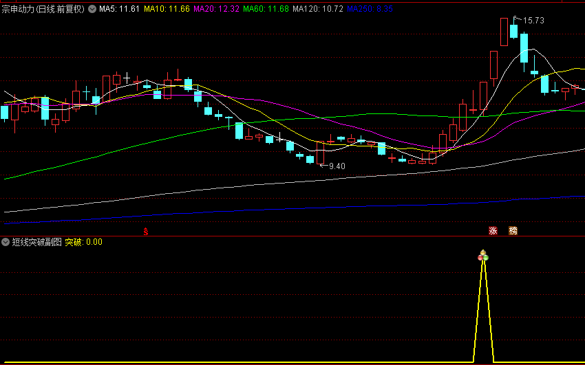 精品【逆转突破】副图/选股指标，捕捉上影线突破行情，适用于追求快速收益的短线交易者！