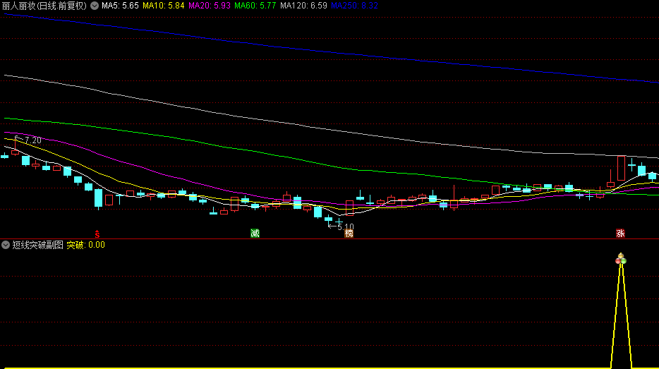 精品【逆转突破】副图/选股指标，捕捉上影线突破行情，适用于追求快速收益的短线交易者！