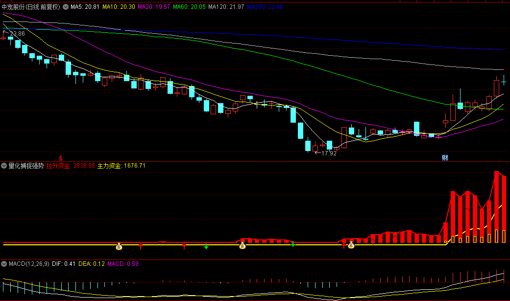 【量化捕捉强势股】副图指标，洞悉个股潜力，关键在于追踪拉升动力！
