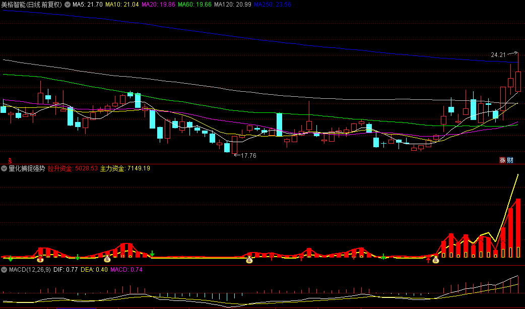 【量化捕捉强势股】副图指标，洞悉个股潜力，关键在于追踪拉升动力！