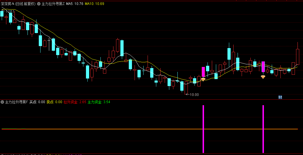 通达信【主力拉升寻黑马】套装指标，让你紧跟主力拉升脚步！