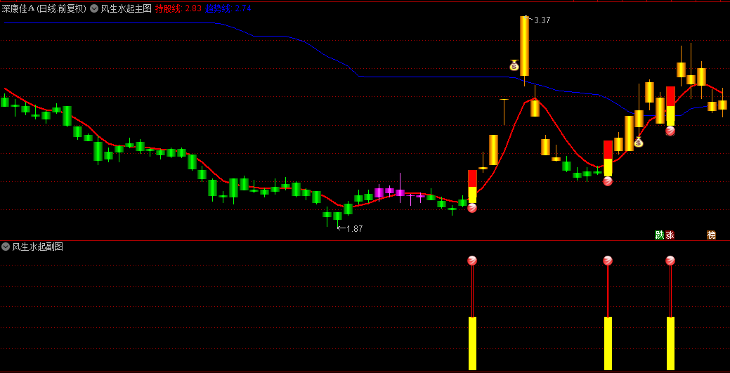 今选【主力风生水起】主图和副图选股指标，蓝色K线是由强转弱信号，主力筹码擒龙信号准！