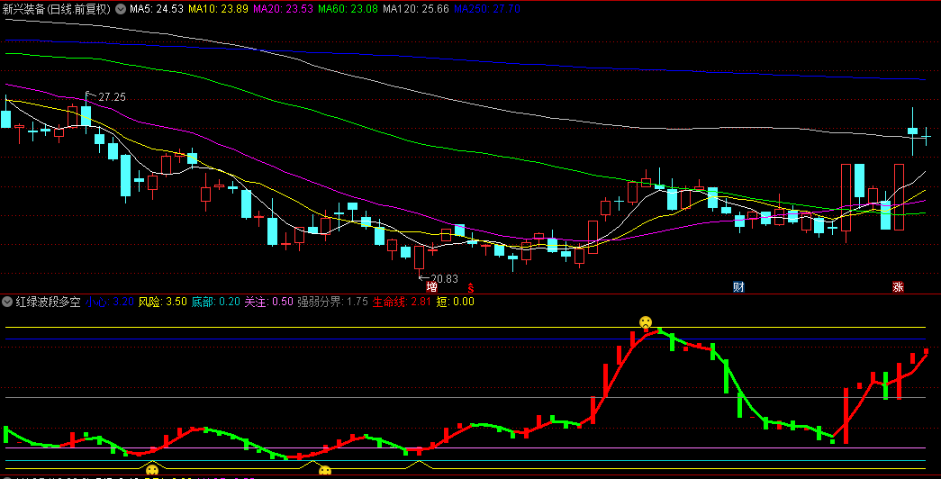 【红绿波段多空】副图指标，精准捕捉波段脉动，当红色线条跃然图上，即为主升信号！