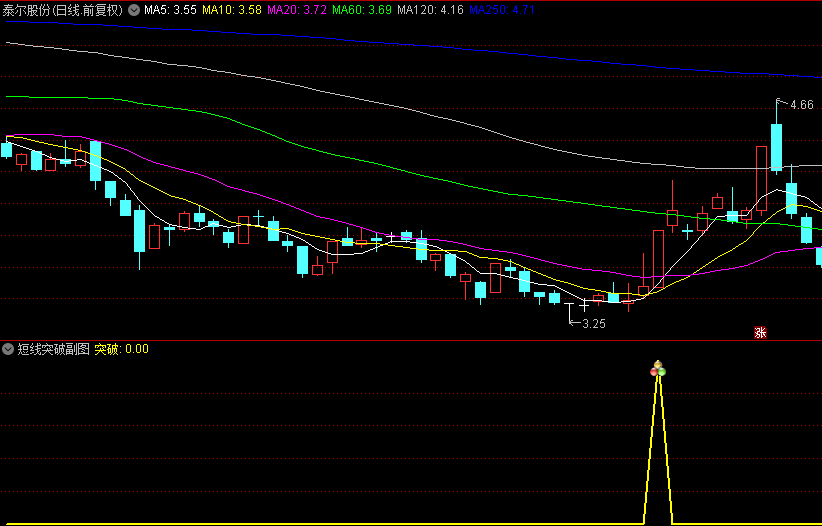精品【逆转突破】副图/选股指标，捕捉上影线突破行情，适用于追求快速收益的短线交易者！