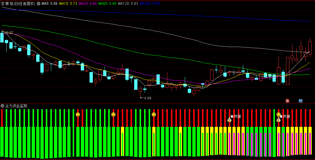 【主力资金监测】副图+【主力资金笑脸】选股指标，监测游资踪迹，平台突破擒龙！