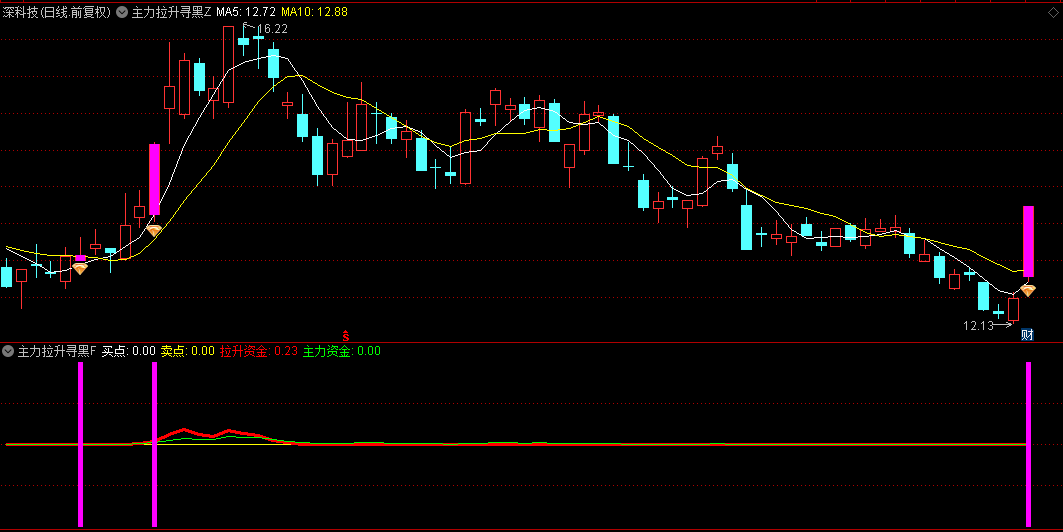 通达信【主力拉升寻黑马】套装指标，让你紧跟主力拉升脚步！