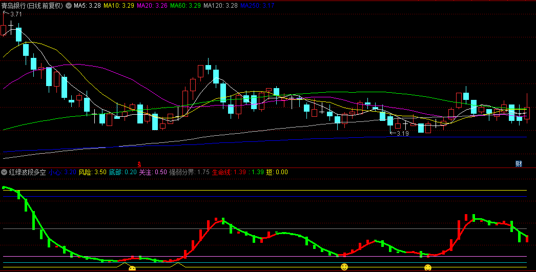 【红绿波段多空】副图指标，精准捕捉波段脉动，当红色线条跃然图上，即为主升信号！