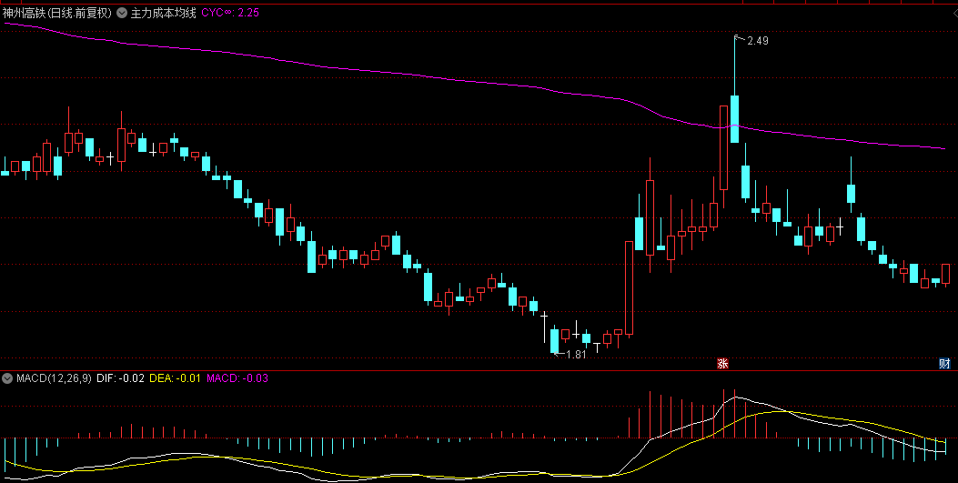 某音主播在用的【主力成本均线】主图指标，CYC成本均线改变，准备给出入场位置！