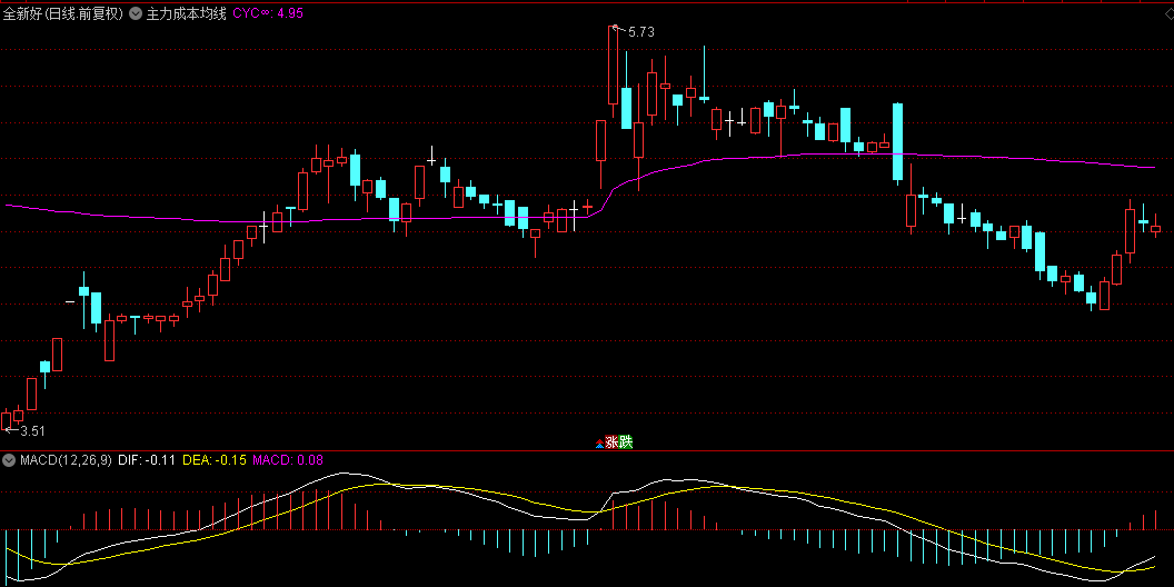某音主播在用的【主力成本均线】主图指标，CYC成本均线改变，准备给出入场位置！
