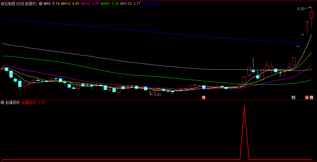 【起爆捉妖】副图+选股指标，抓正丹、擒大众、科森、长白山等妖股！