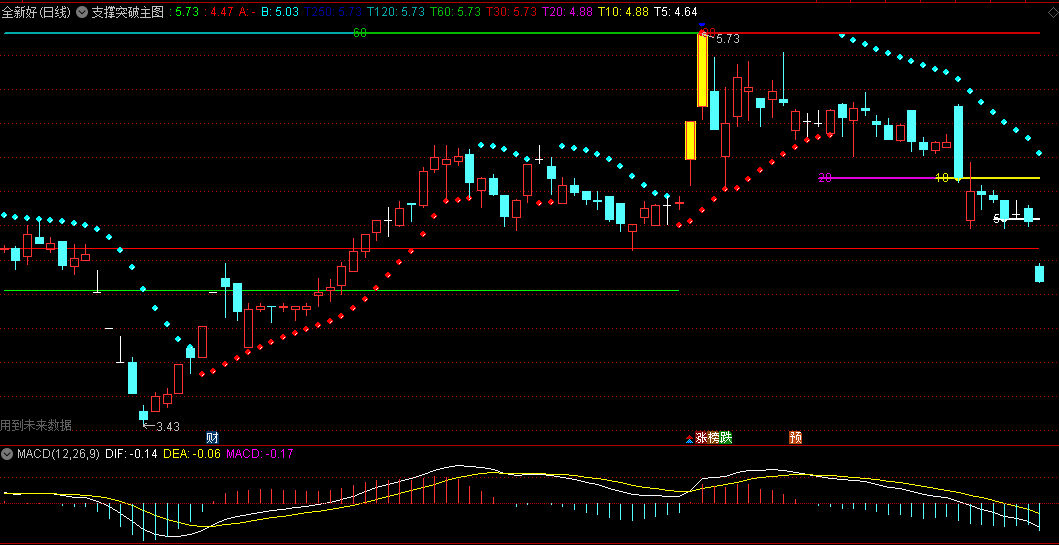 同花顺支撑突破主图指标 划线突破区 强弱动向 更能清晰找出启动点 源码 效果图