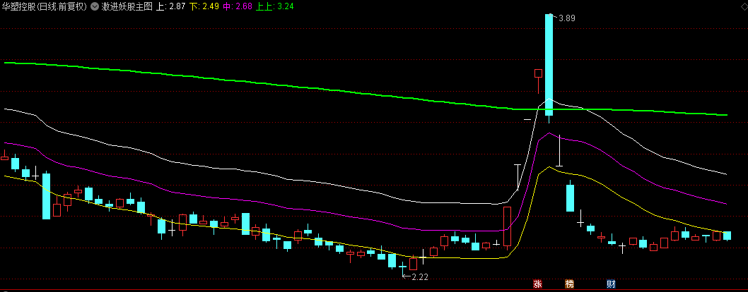 【激进妖股】主图指标，抓妖股好指标，成交量急剧放大，脱离基本面暴涨！