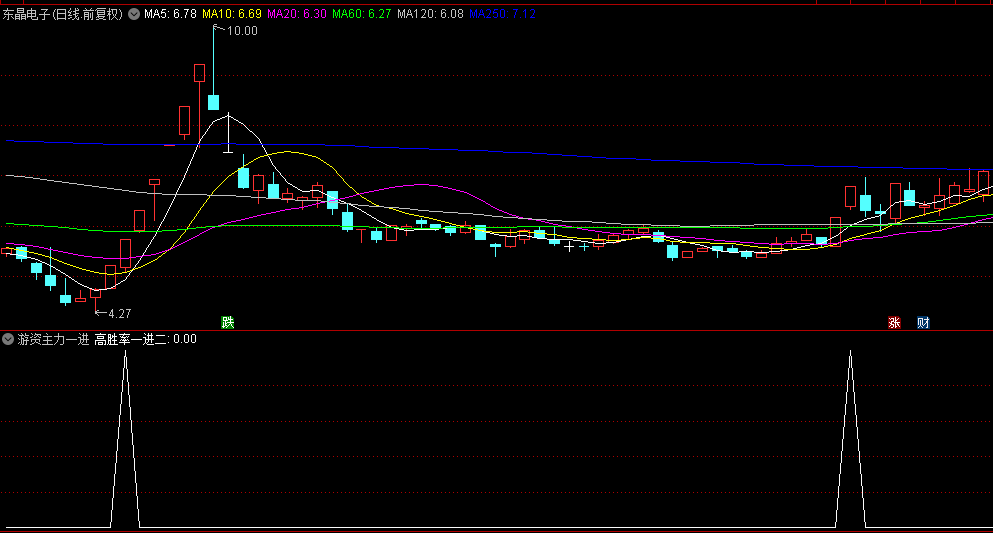 今选【游资主力一进二】副图+选股指标，多重组合，模拟游资和主力打板技法！