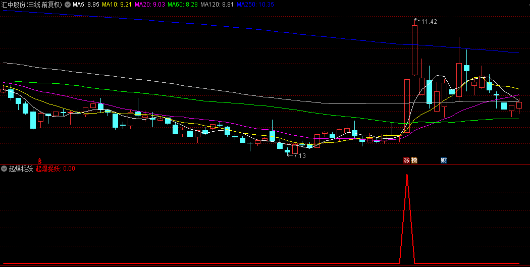 【起爆捉妖】副图+选股指标，抓正丹、擒大众、科森、长白山等妖股！