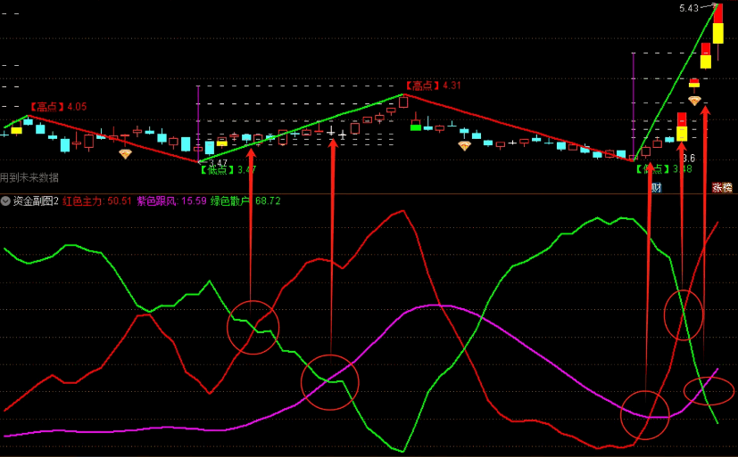 买在起涨前【资金副图2】指标，本指标解密不挑票，好不好用，直接看近期最牛连板票！