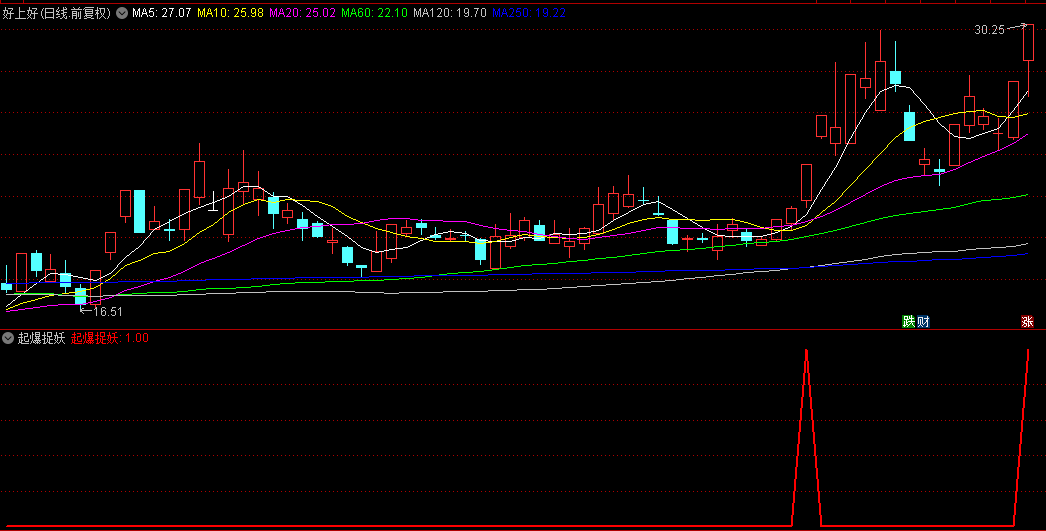 【起爆捉妖】副图+选股指标，抓正丹、擒大众、科森、长白山等妖股！