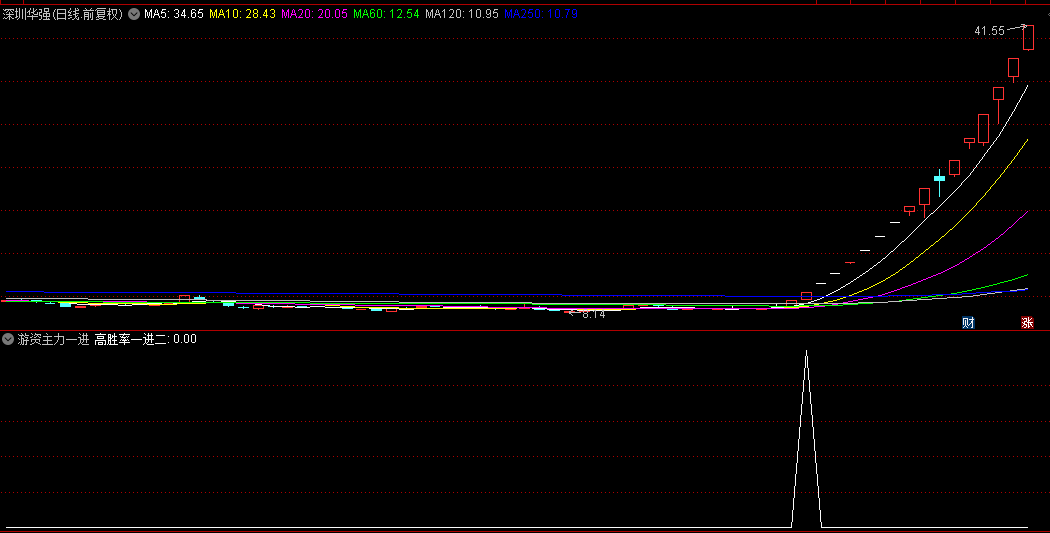 今选【游资主力一进二】副图+选股指标，多重组合，模拟游资和主力打板技法！