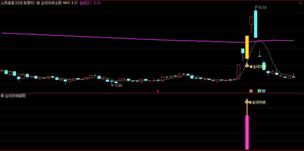 今选【金线突破】主图/副图/选股指标，一主一副，信号少，无未来，抓妖好！