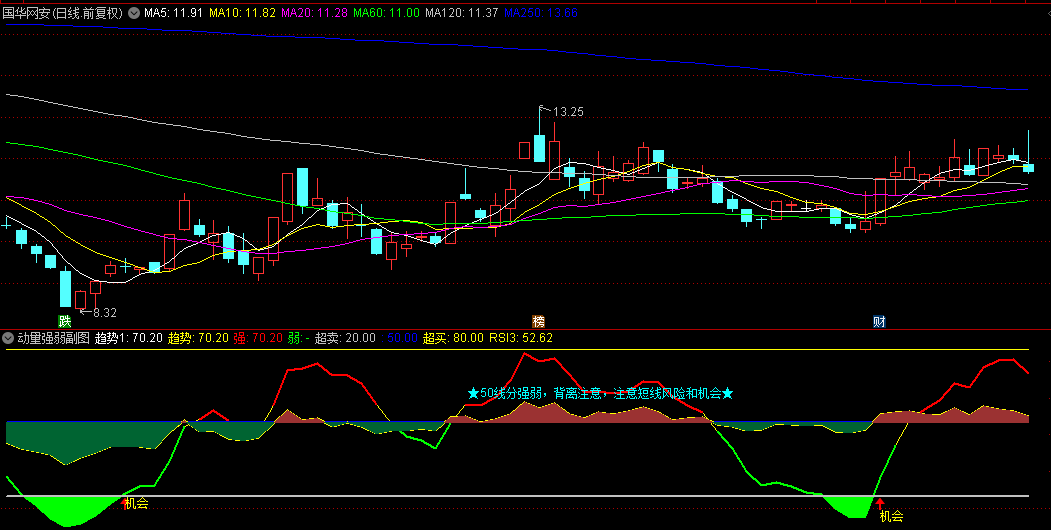 【动量强弱】副图/选股指标，分析超买超卖，挖掘波段投机机会，50线分强弱！