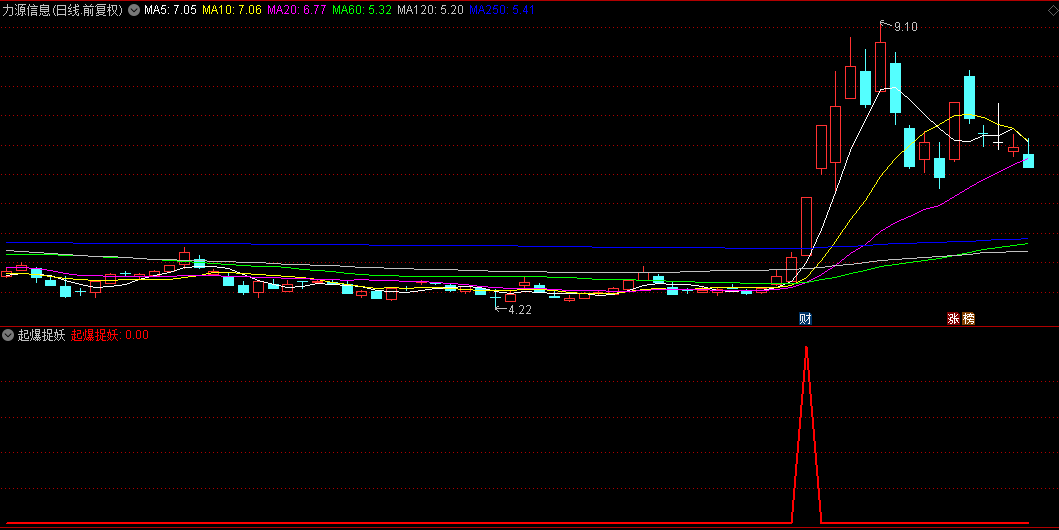 【起爆捉妖】副图+选股指标，抓正丹、擒大众、科森、长白山等妖股！