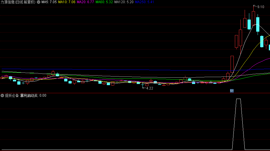 【捉妖必备】暴利启动买副图+选股指标，源码无未来，妖股爆发拉升必关注！