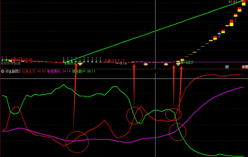 买在起涨前【资金副图2】指标，本指标解密不挑票，好不好用，直接看近期最牛连板票！