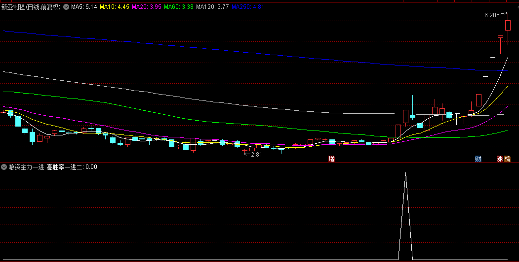 今选【游资主力一进二】副图+选股指标，多重组合，模拟游资和主力打板技法！