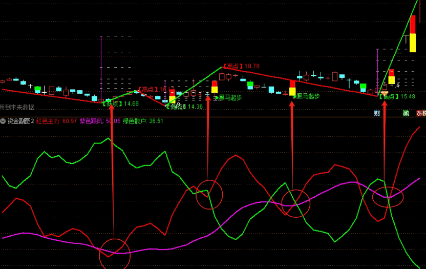 买在起涨前【资金副图2】指标，本指标解密不挑票，好不好用，直接看近期最牛连板票！