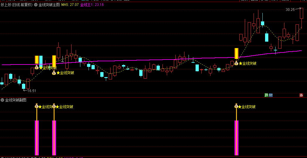 今选【金线突破】主图/副图/选股指标，一主一副，信号少，无未来，抓妖好！