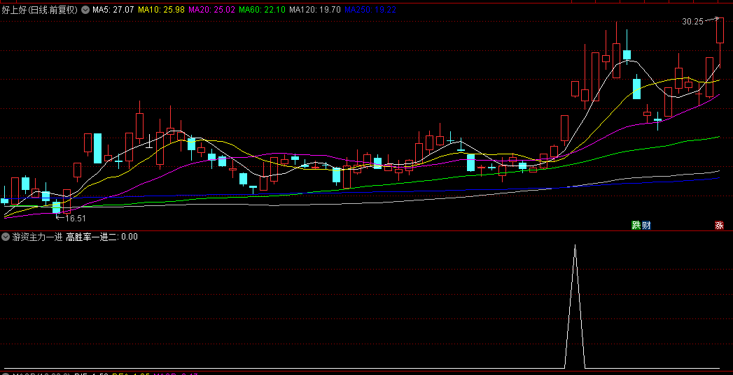 今选【游资主力一进二】副图+选股指标，多重组合，模拟游资和主力打板技法！