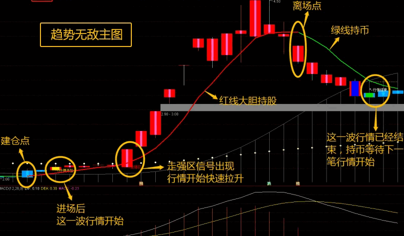 【趋势无敌】主图指标，优化MA均线参数，精准识别顶底变盘，做到低买高卖！