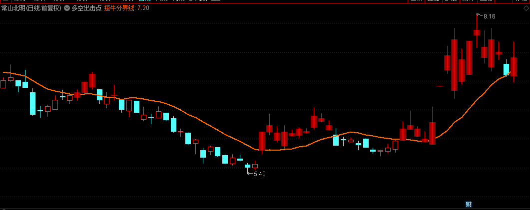 【应邀发】【多空出击点】主图指标，短牛分界线，进入视野区域，迅速出击！