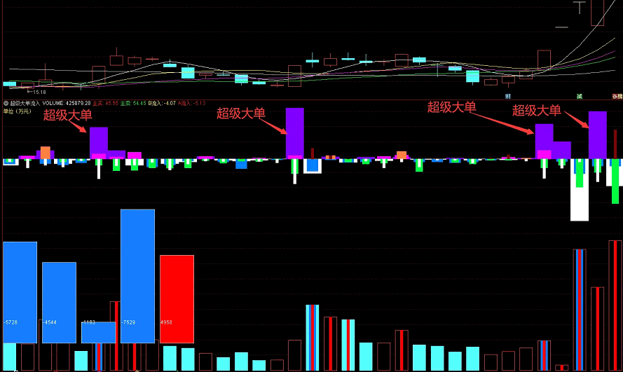 妖股必备【超级大单流入】副图指标，超级大单，大单，中单，小单，当日和历史流入流出！
