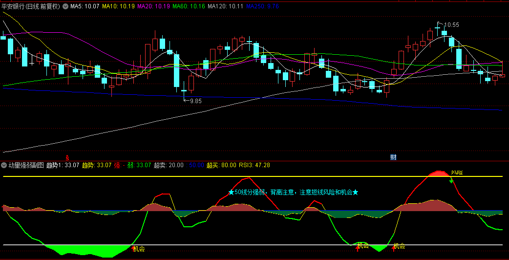 【动量强弱】副图/选股指标，分析超买超卖，挖掘波段投机机会，50线分强弱！