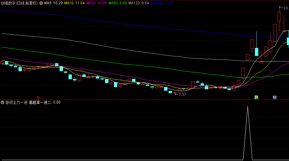 今选【游资主力一进二】副图+选股指标，多重组合，模拟游资和主力打板技法！