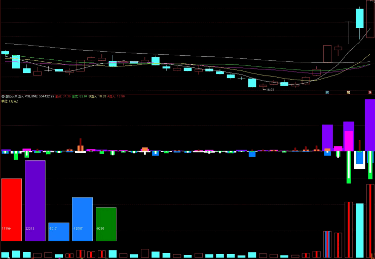 妖股必备【超级大单流入】副图指标，超级大单，大单，中单，小单，当日和历史流入流出！