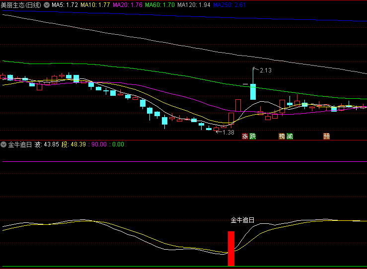同花顺金牛追日副图指标 解剖主力动作 波段必备 源码 效果图