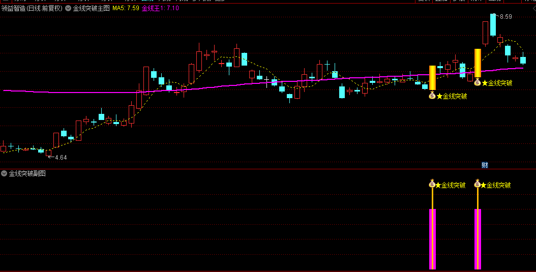 今选【金线突破】主图/副图/选股指标，一主一副，信号少，无未来，抓妖好！