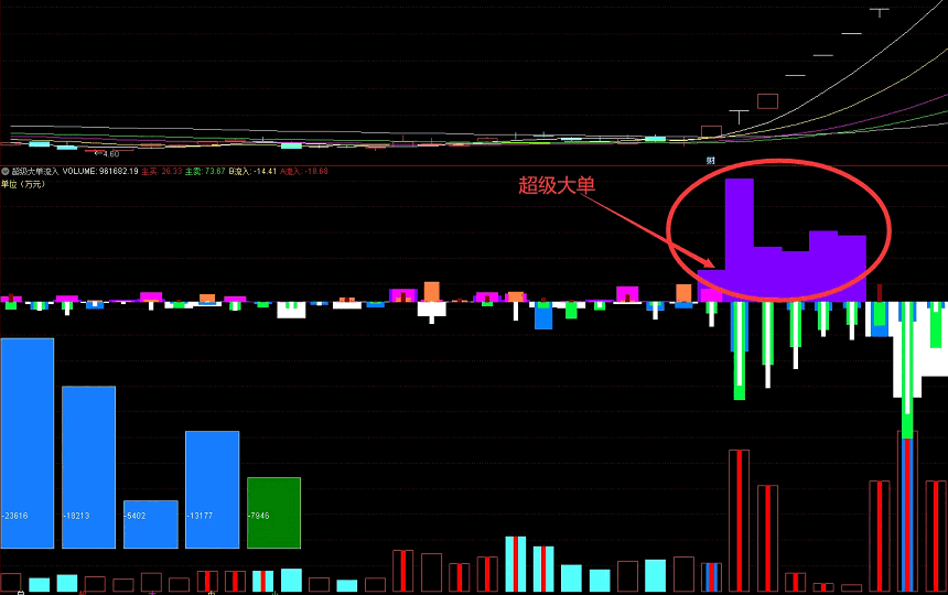 妖股必备【超级大单流入】副图指标，超级大单，大单，中单，小单，当日和历史流入流出！