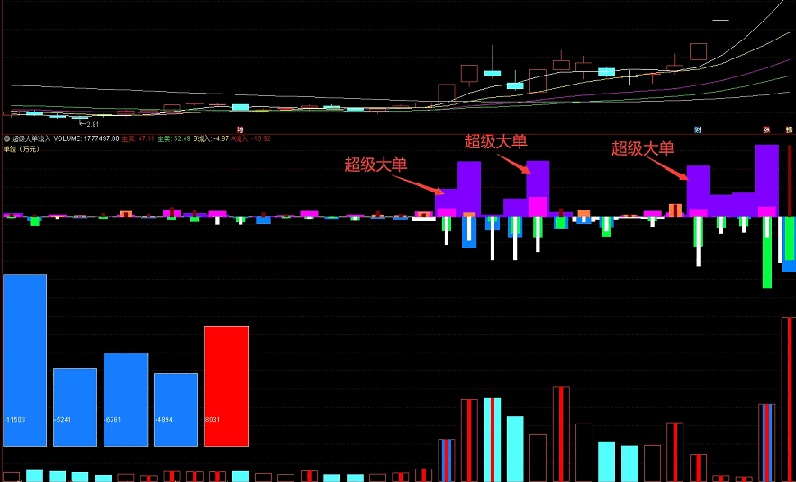 妖股必备【超级大单流入】副图指标，超级大单，大单，中单，小单，当日和历史流入流出！