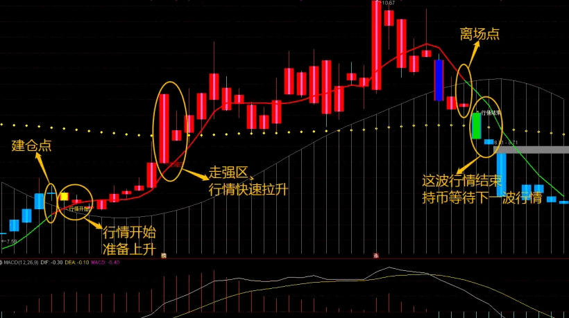 【趋势无敌】主图指标，优化MA均线参数，精准识别顶底变盘，做到低买高卖！