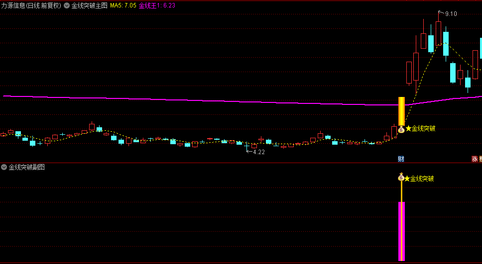 今选【金线突破】主图/副图/选股指标，一主一副，信号少，无未来，抓妖好！