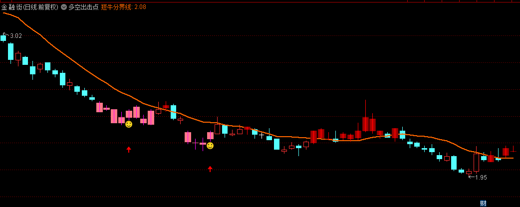 【应邀发】【多空出击点】主图指标，短牛分界线，进入视野区域，迅速出击！
